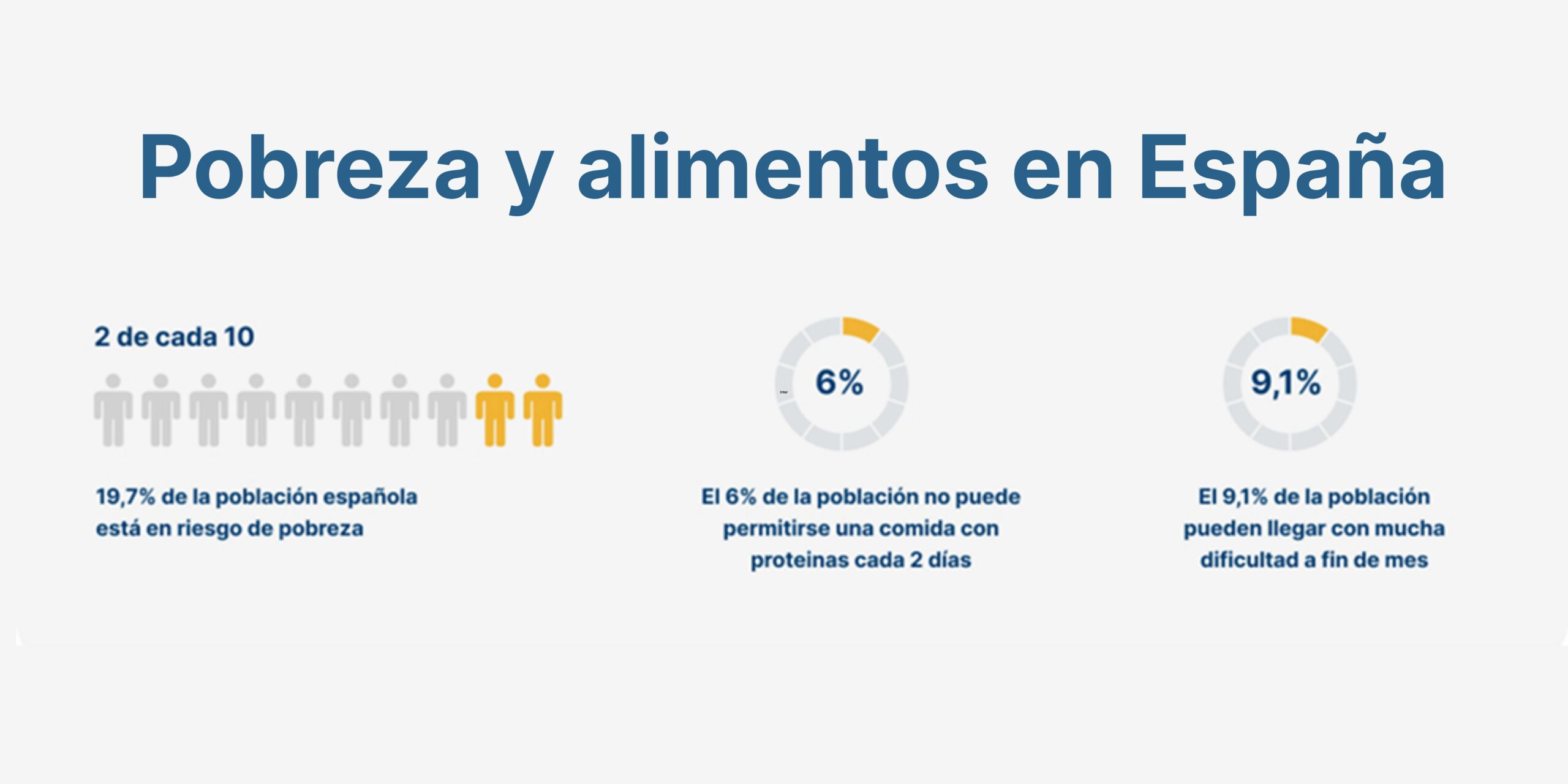 Pobreza y Alimentos en España 2025